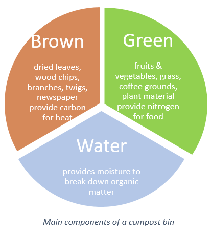 What To Compost Chart